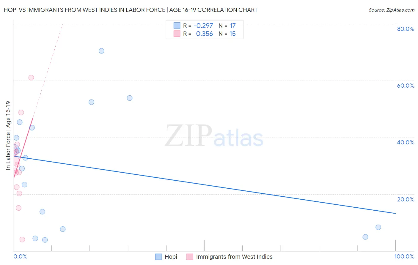 Hopi vs Immigrants from West Indies In Labor Force | Age 16-19