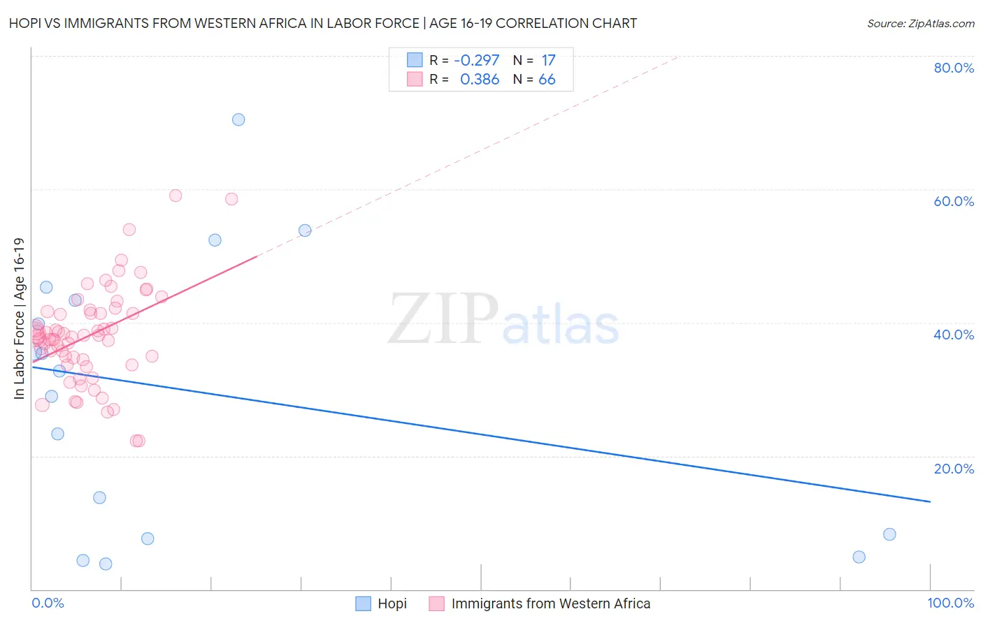 Hopi vs Immigrants from Western Africa In Labor Force | Age 16-19