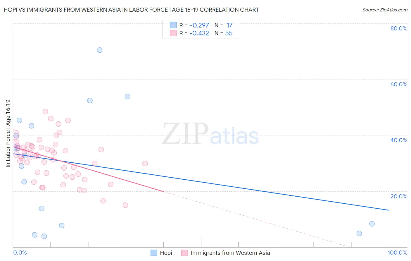 Hopi vs Immigrants from Western Asia In Labor Force | Age 16-19
