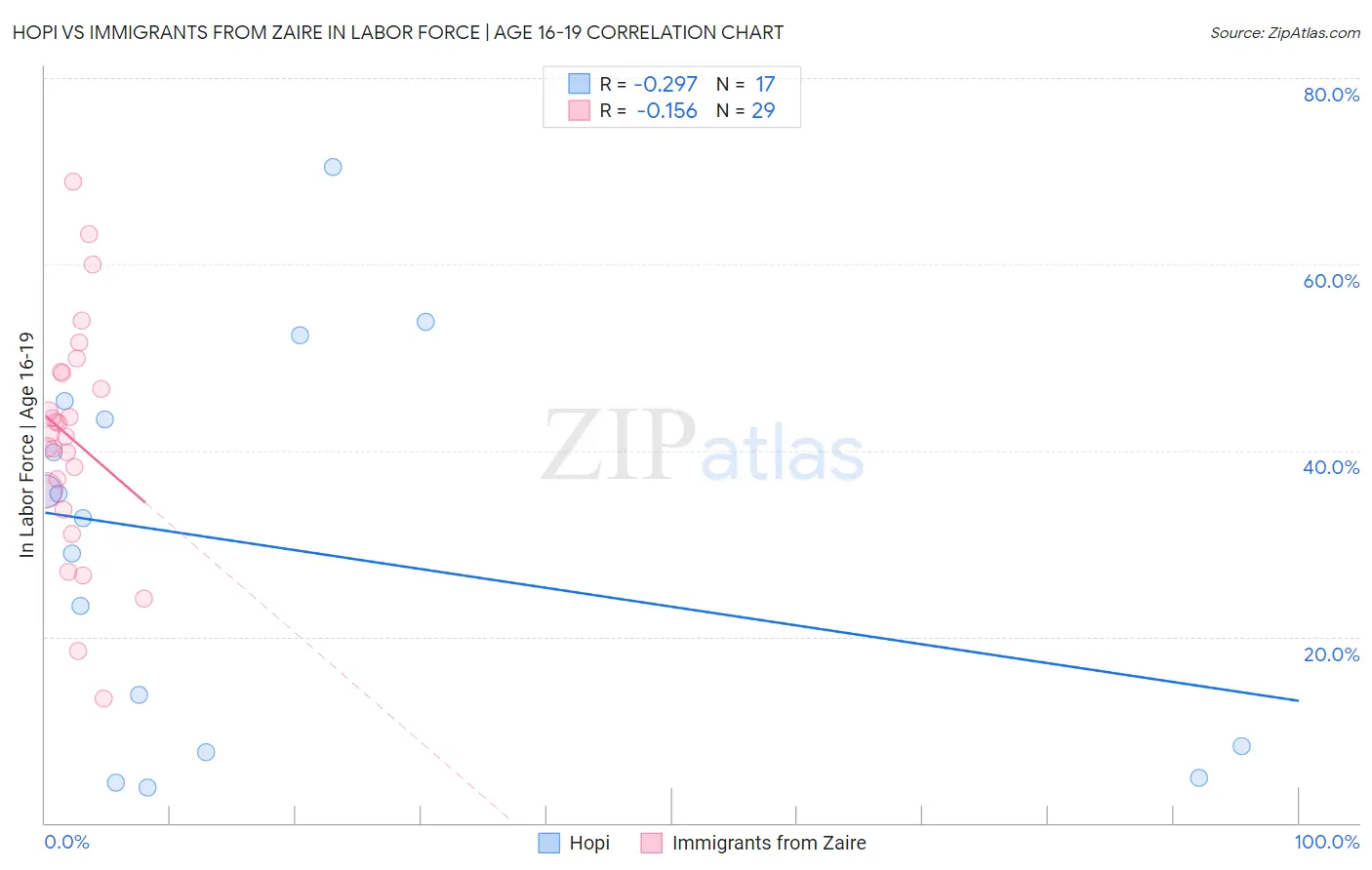Hopi vs Immigrants from Zaire In Labor Force | Age 16-19