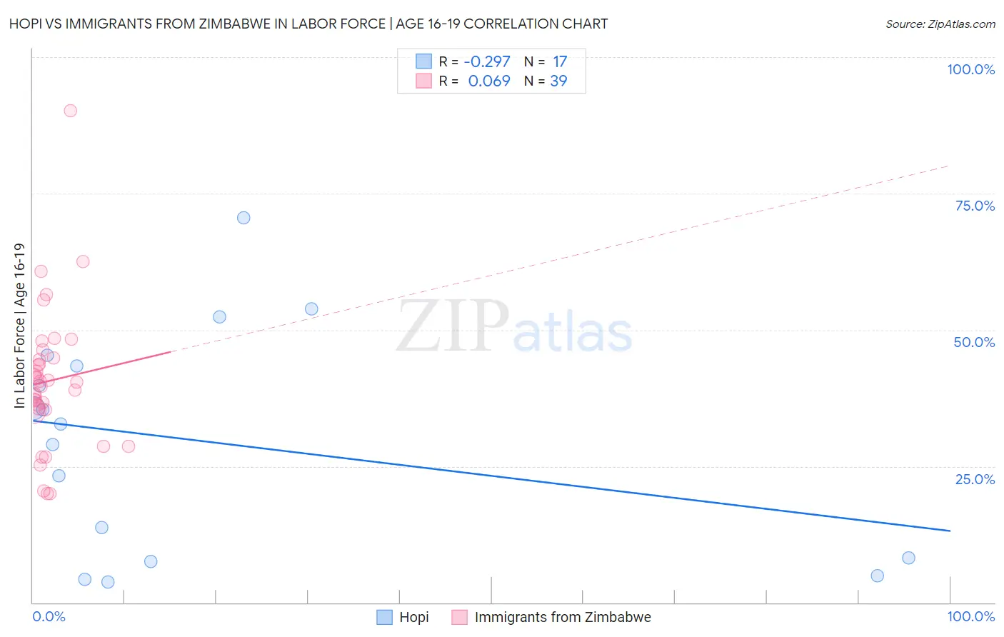 Hopi vs Immigrants from Zimbabwe In Labor Force | Age 16-19