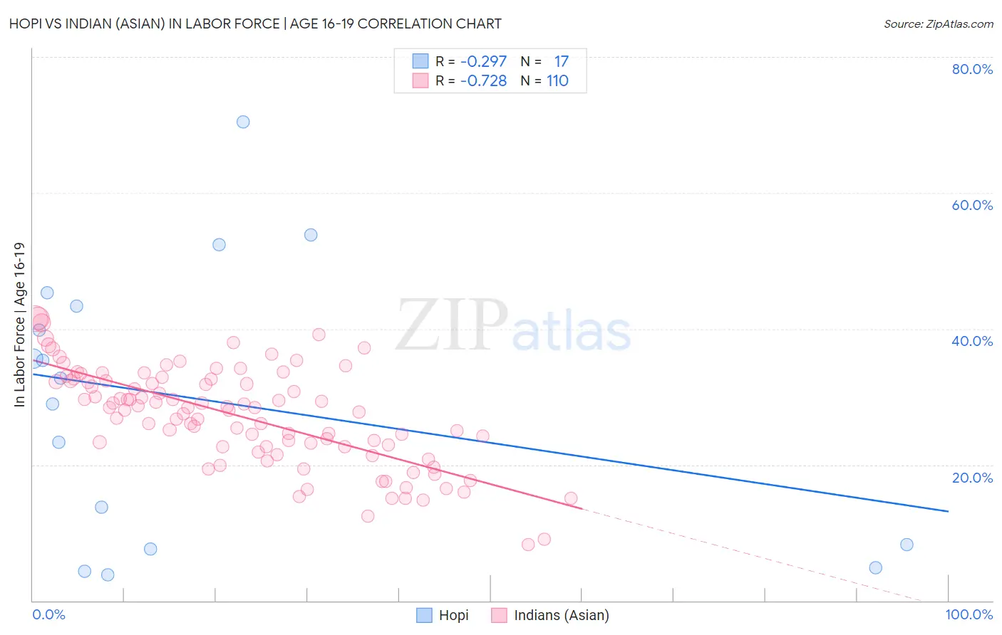 Hopi vs Indian (Asian) In Labor Force | Age 16-19