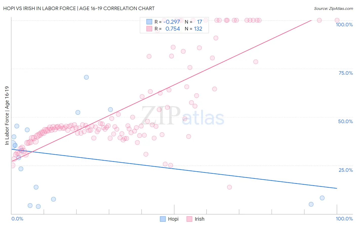 Hopi vs Irish In Labor Force | Age 16-19