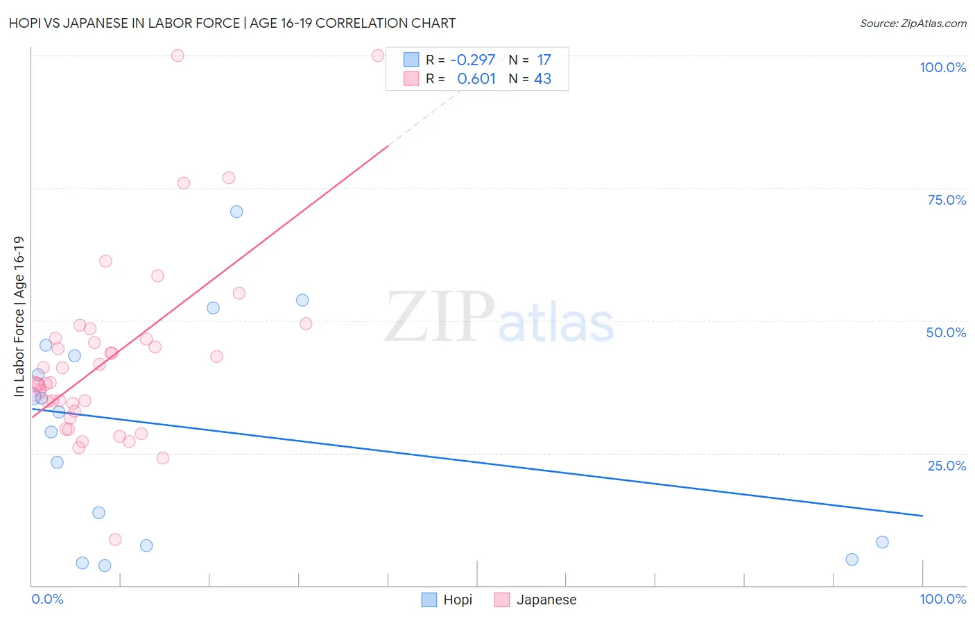 Hopi vs Japanese In Labor Force | Age 16-19
