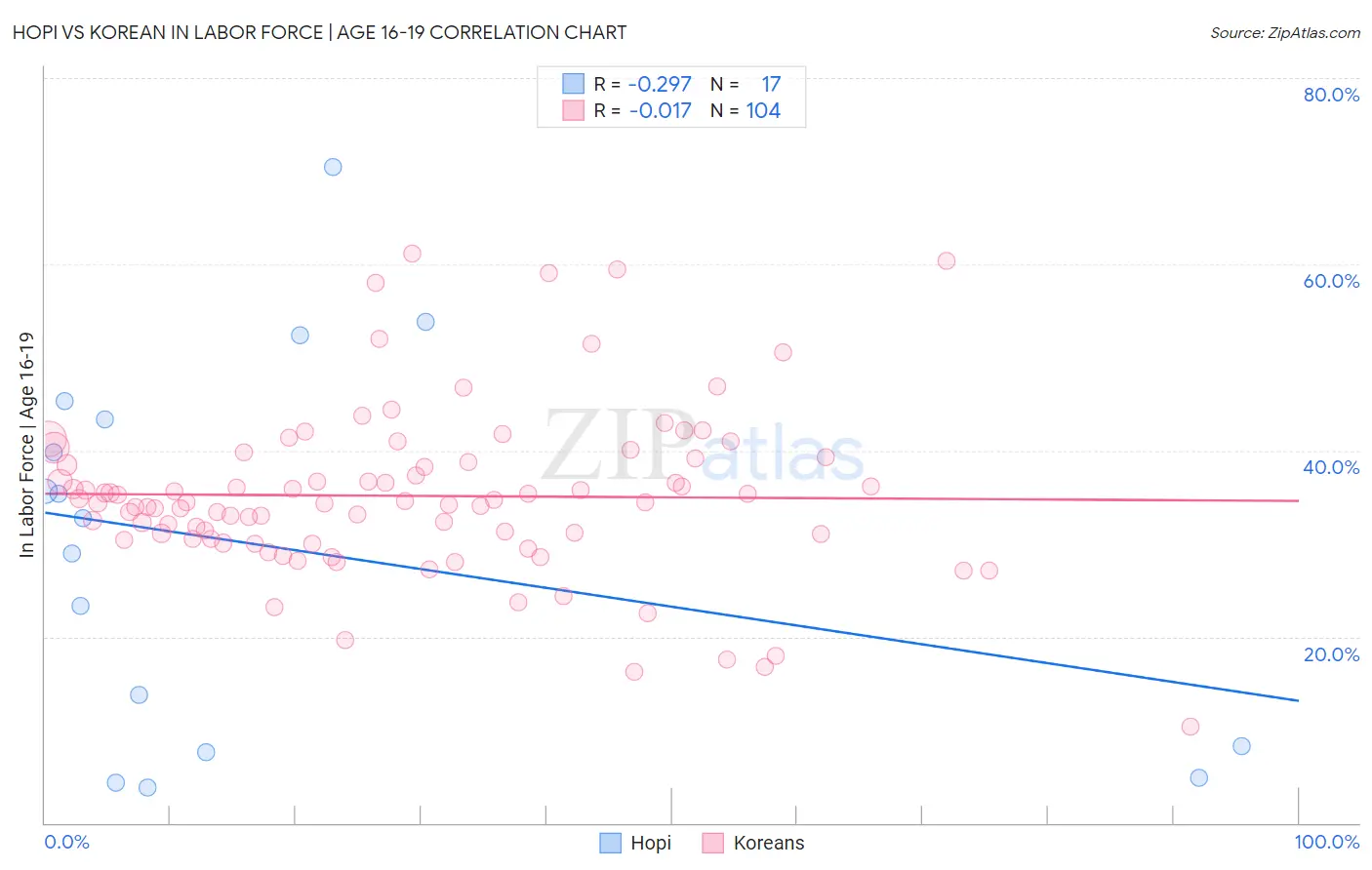 Hopi vs Korean In Labor Force | Age 16-19
