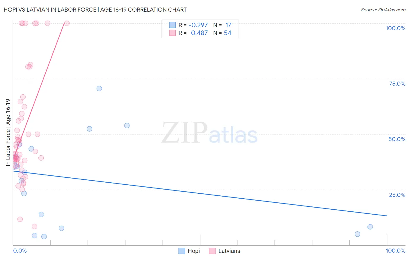 Hopi vs Latvian In Labor Force | Age 16-19