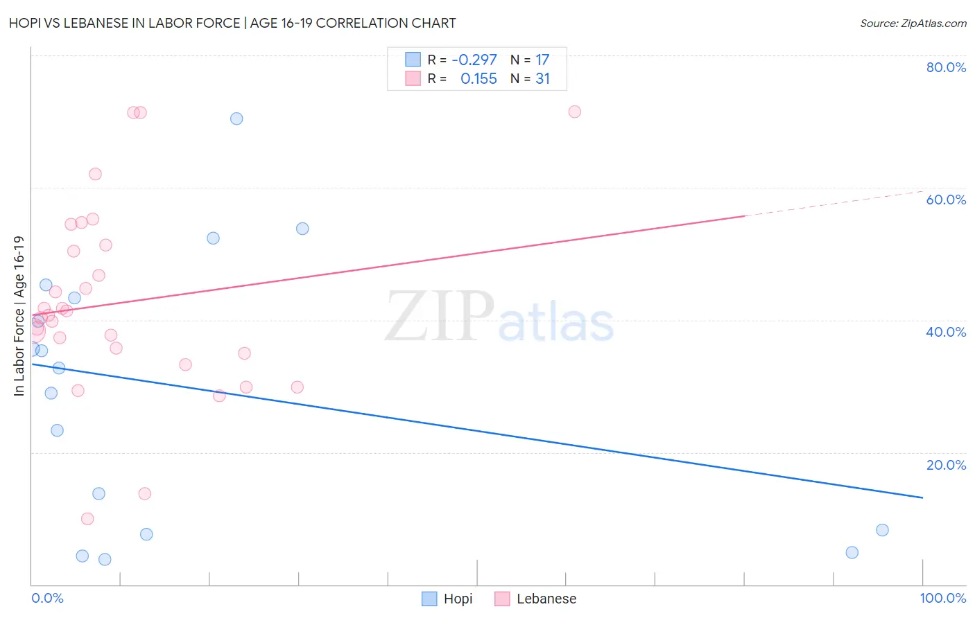 Hopi vs Lebanese In Labor Force | Age 16-19
