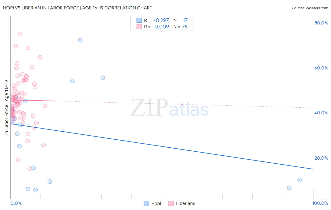 Hopi vs Liberian In Labor Force | Age 16-19