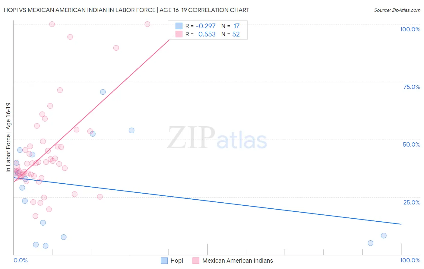 Hopi vs Mexican American Indian In Labor Force | Age 16-19