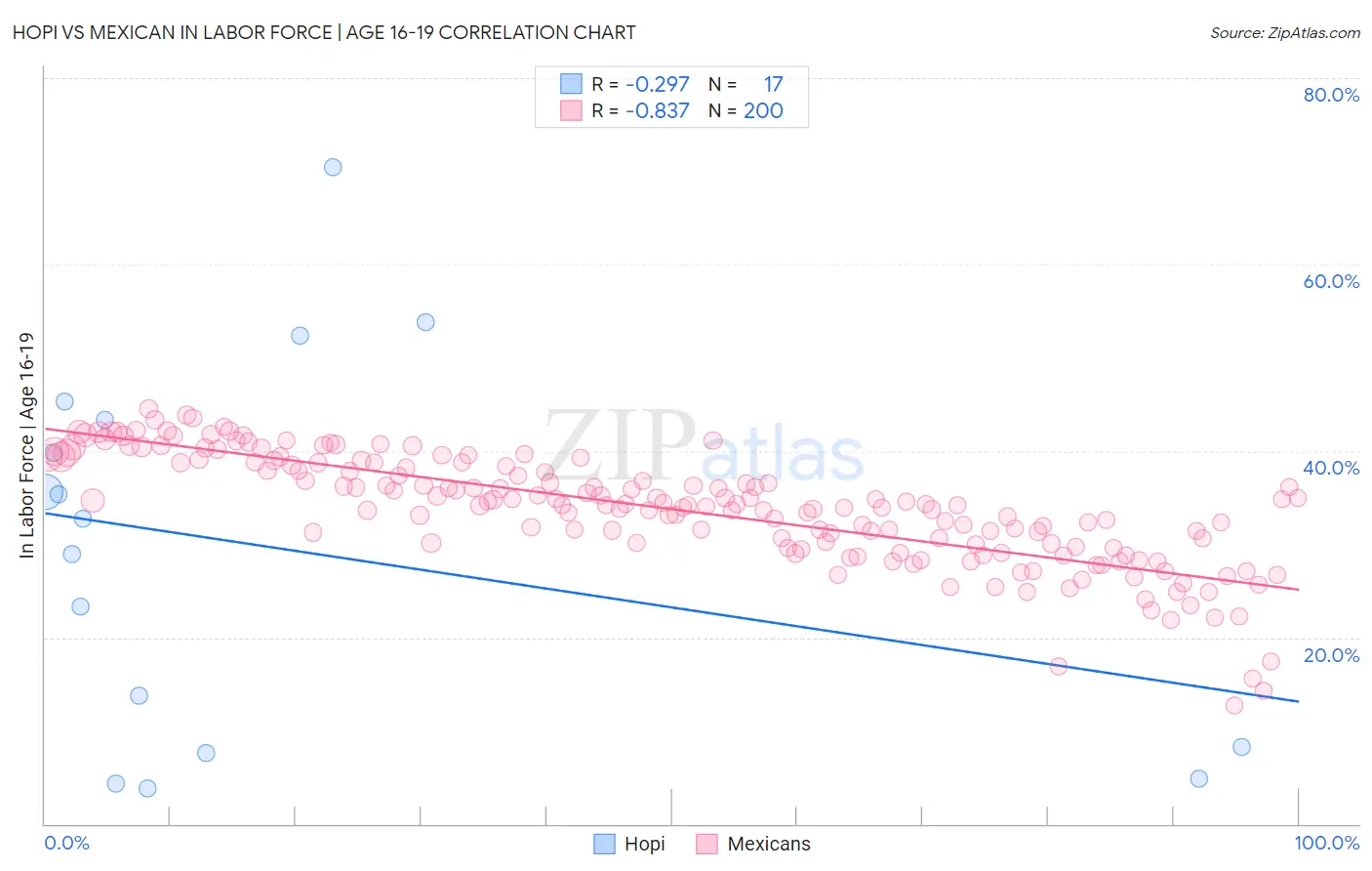 Hopi vs Mexican In Labor Force | Age 16-19
