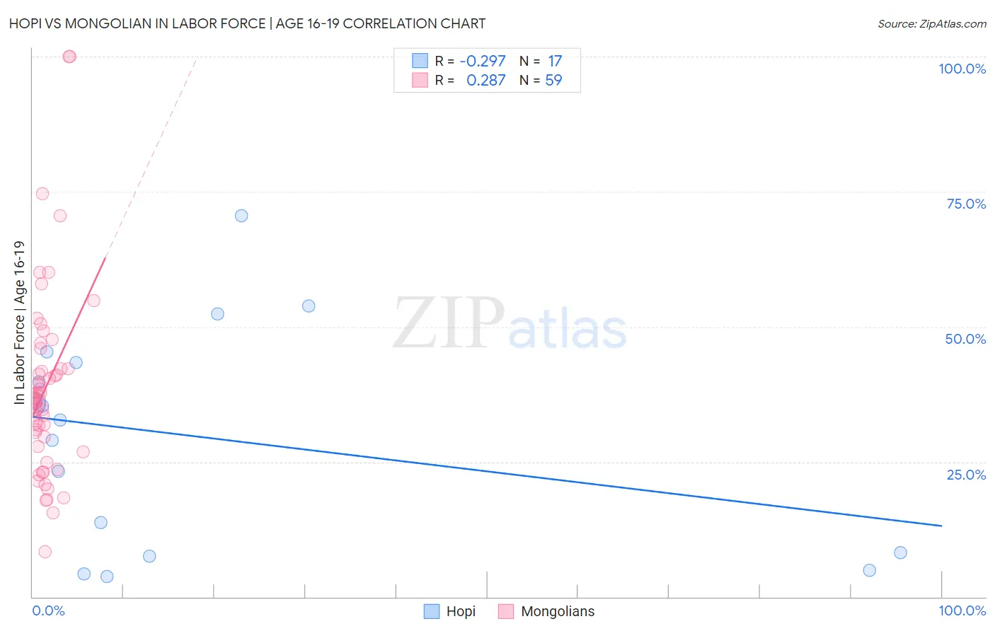 Hopi vs Mongolian In Labor Force | Age 16-19