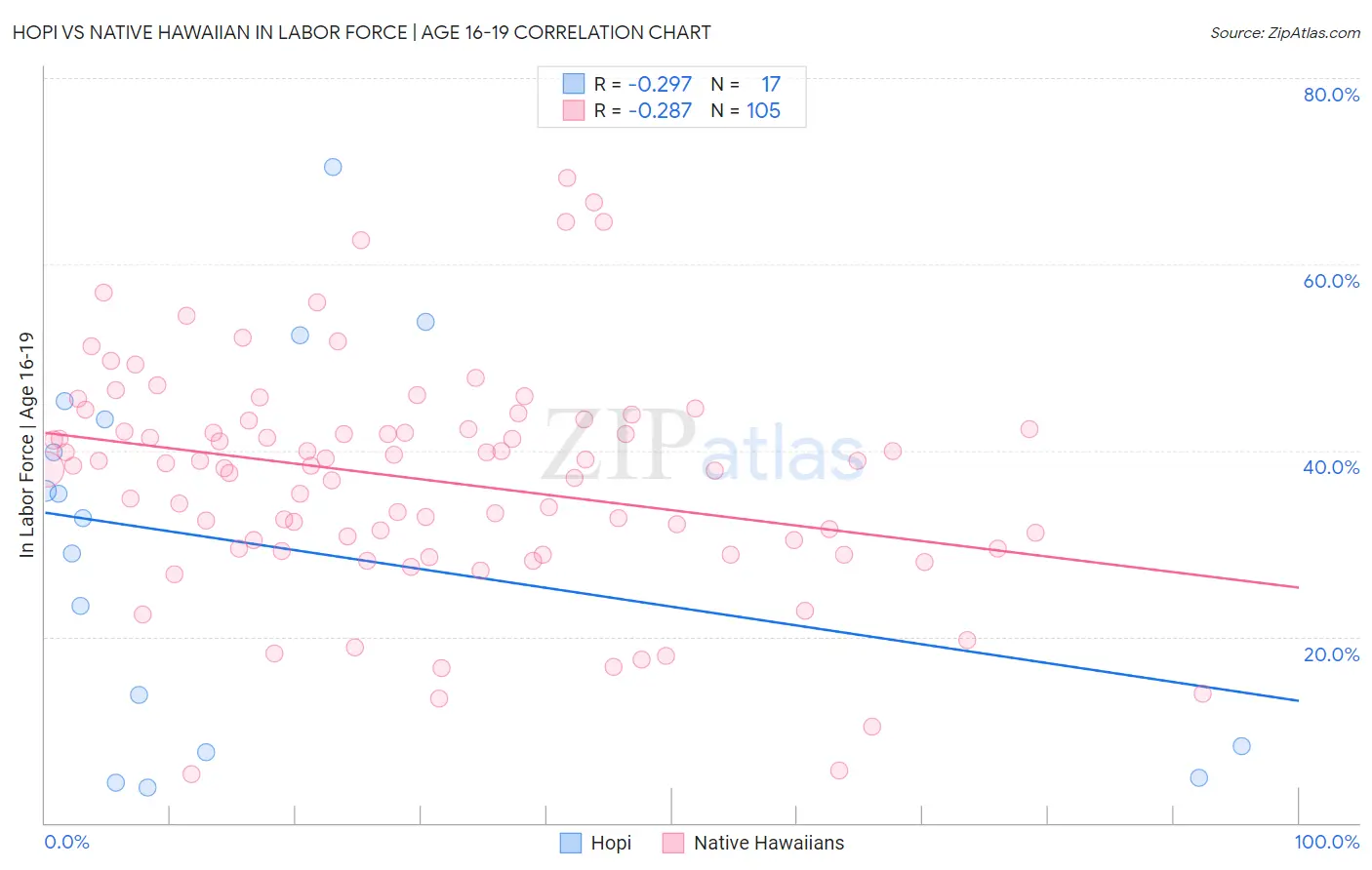 Hopi vs Native Hawaiian In Labor Force | Age 16-19