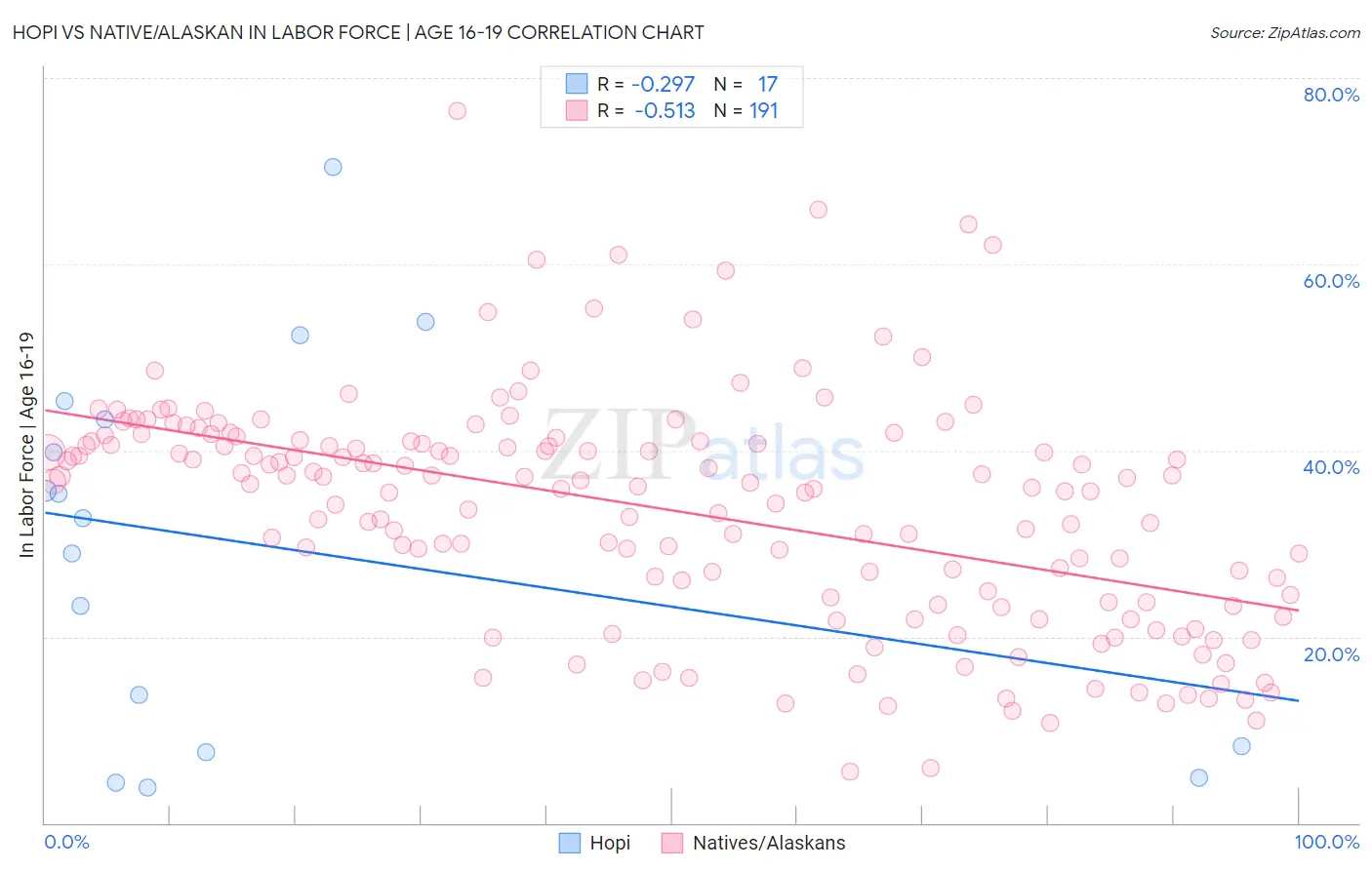 Hopi vs Native/Alaskan In Labor Force | Age 16-19
