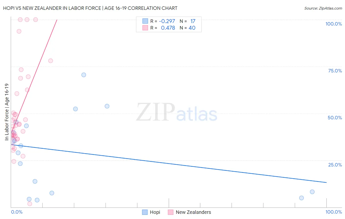 Hopi vs New Zealander In Labor Force | Age 16-19