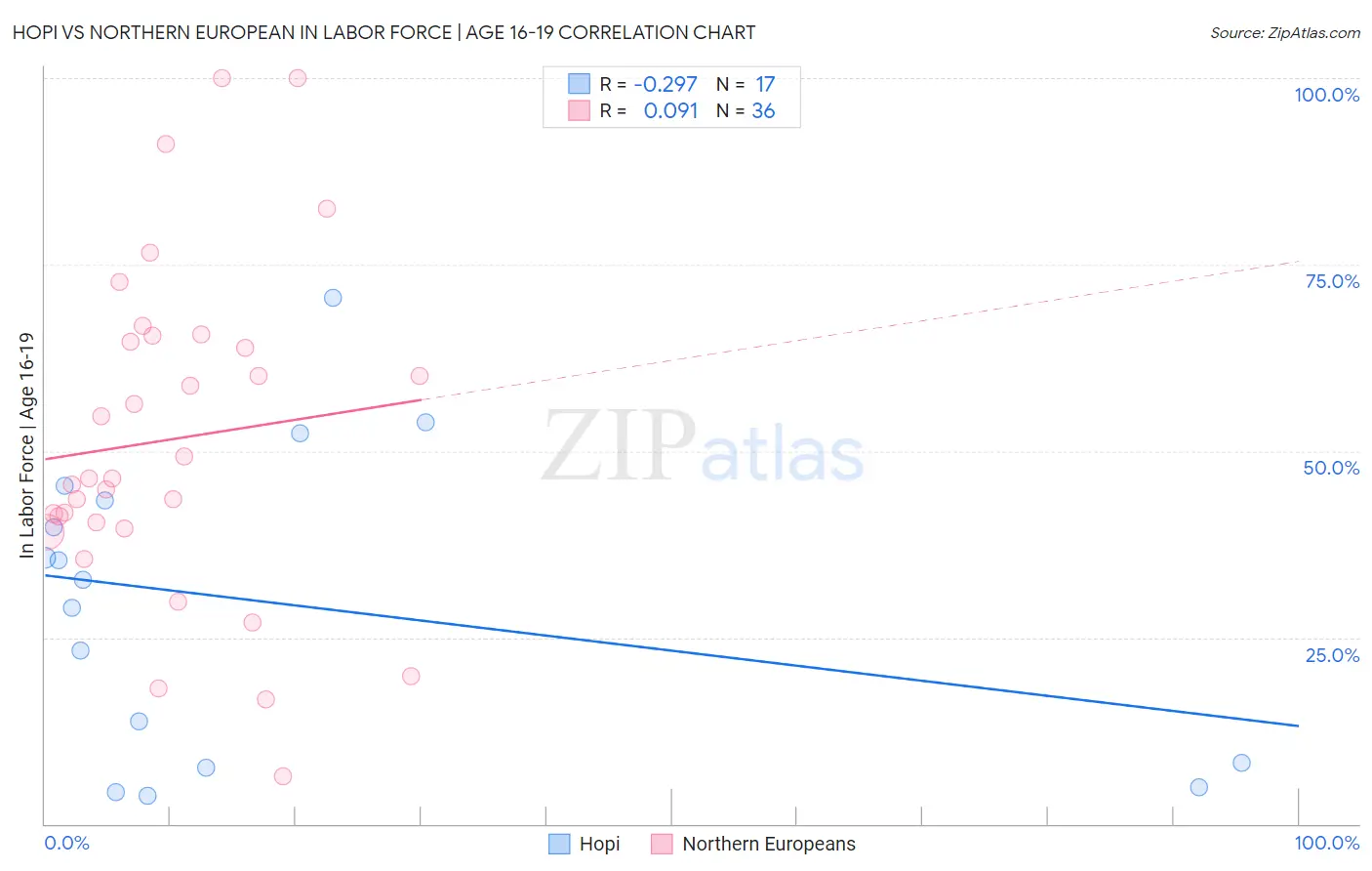 Hopi vs Northern European In Labor Force | Age 16-19
