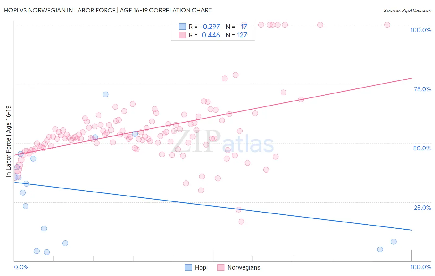 Hopi vs Norwegian In Labor Force | Age 16-19