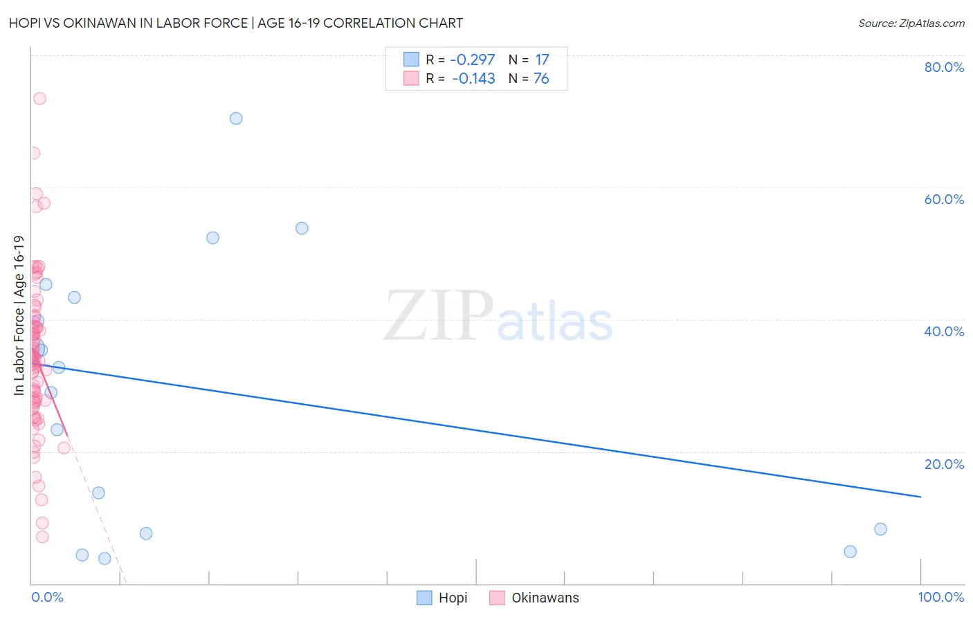 Hopi vs Okinawan In Labor Force | Age 16-19