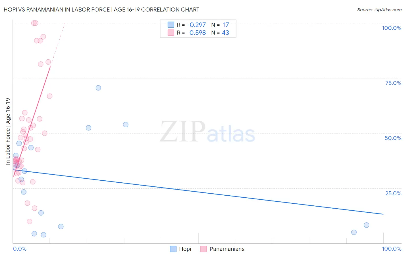 Hopi vs Panamanian In Labor Force | Age 16-19