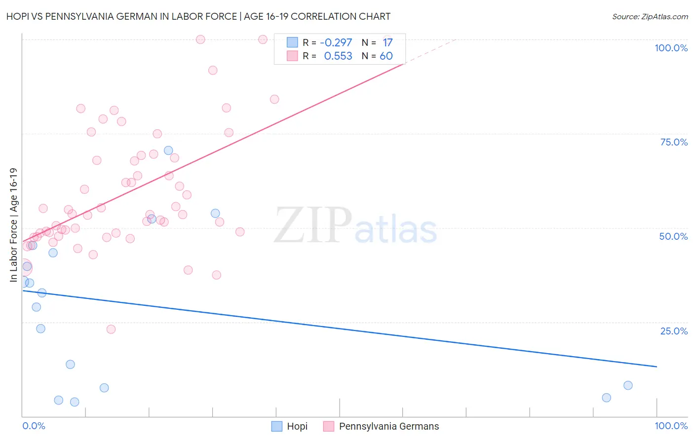 Hopi vs Pennsylvania German In Labor Force | Age 16-19