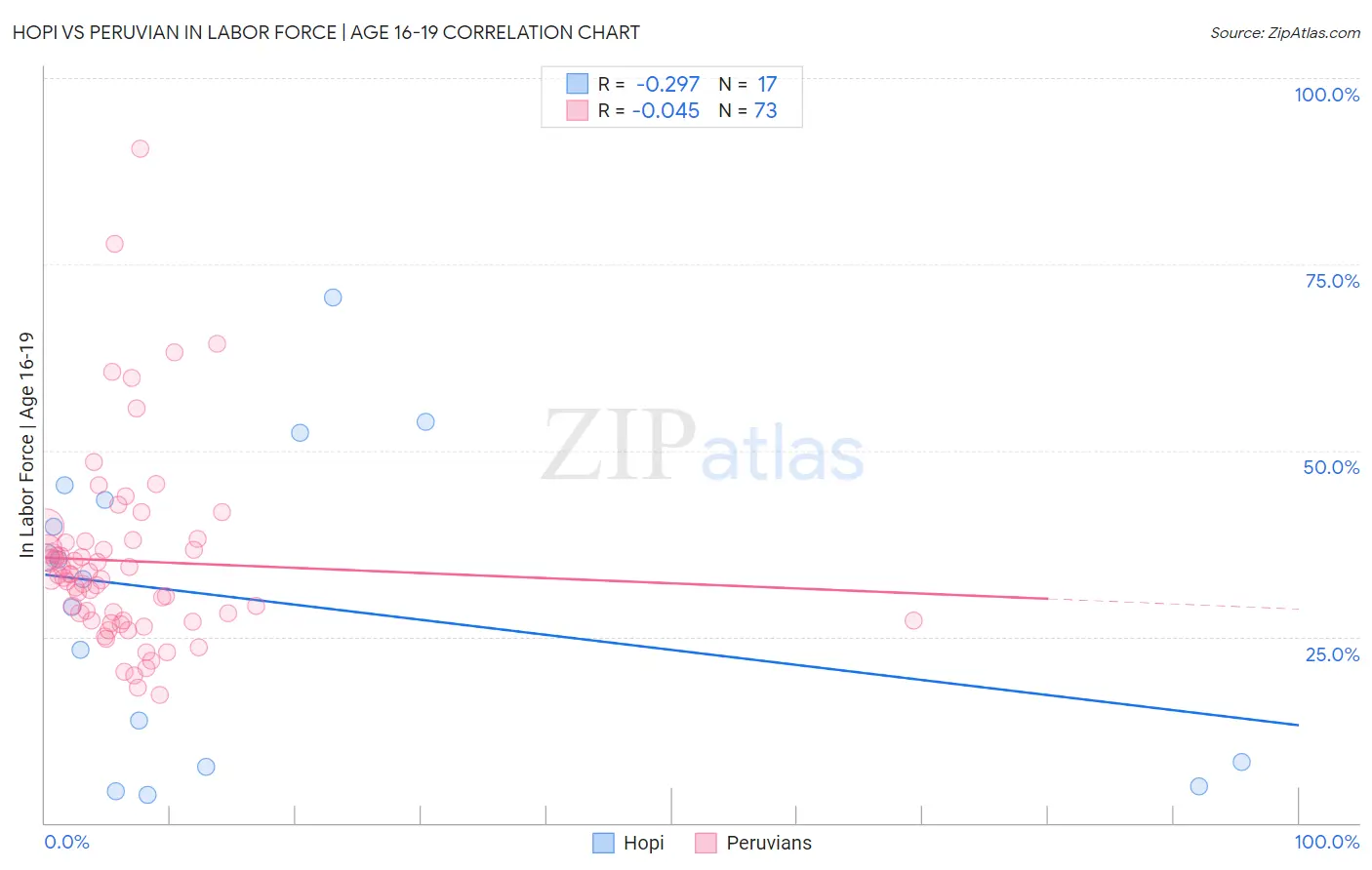 Hopi vs Peruvian In Labor Force | Age 16-19