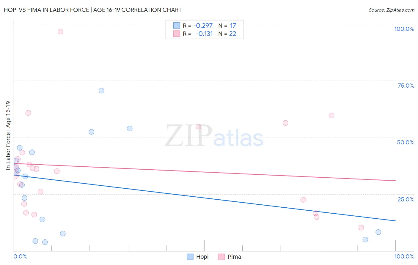 Hopi vs Pima In Labor Force | Age 16-19