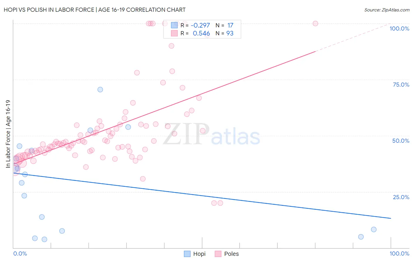 Hopi vs Polish In Labor Force | Age 16-19