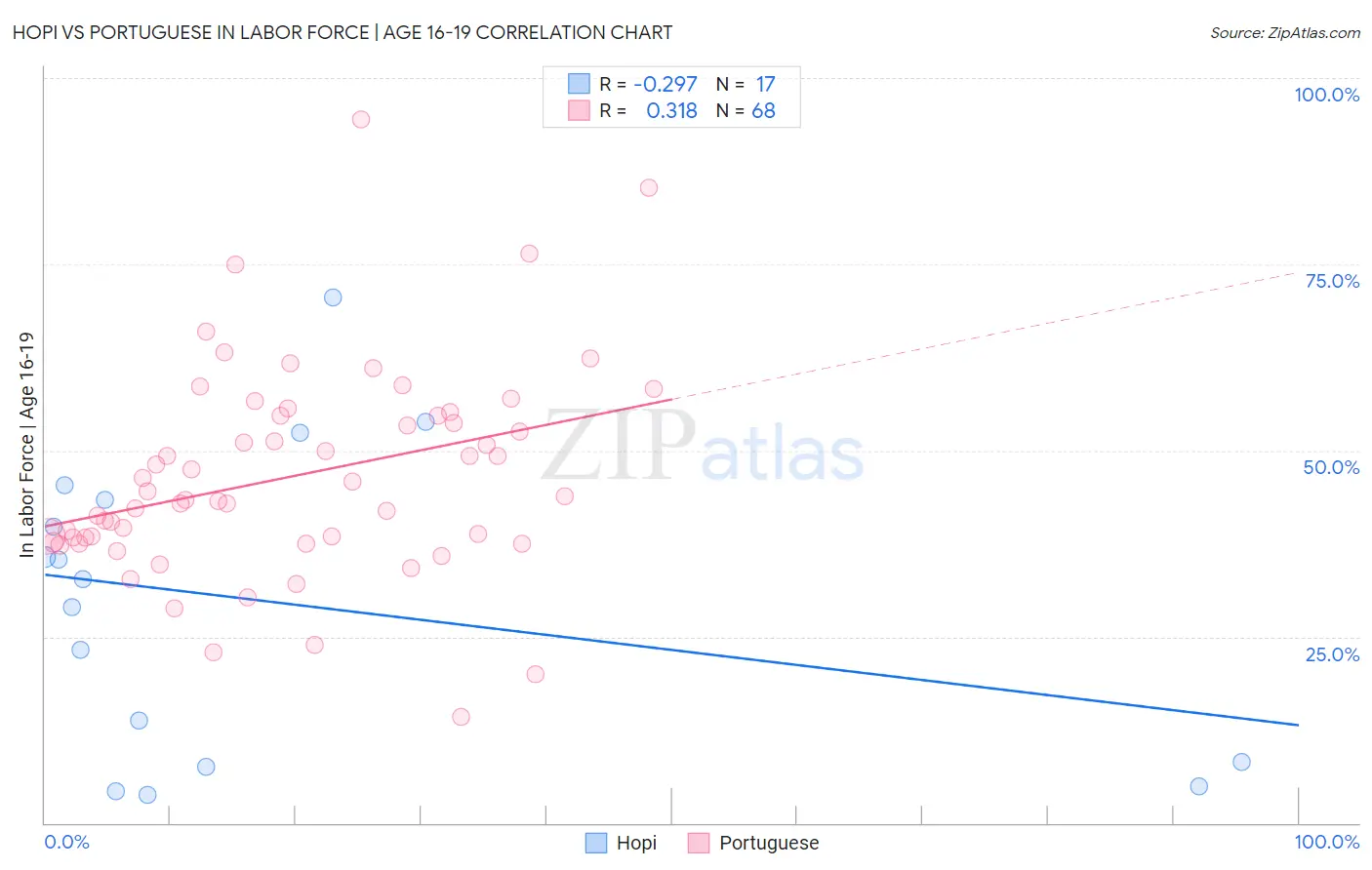 Hopi vs Portuguese In Labor Force | Age 16-19