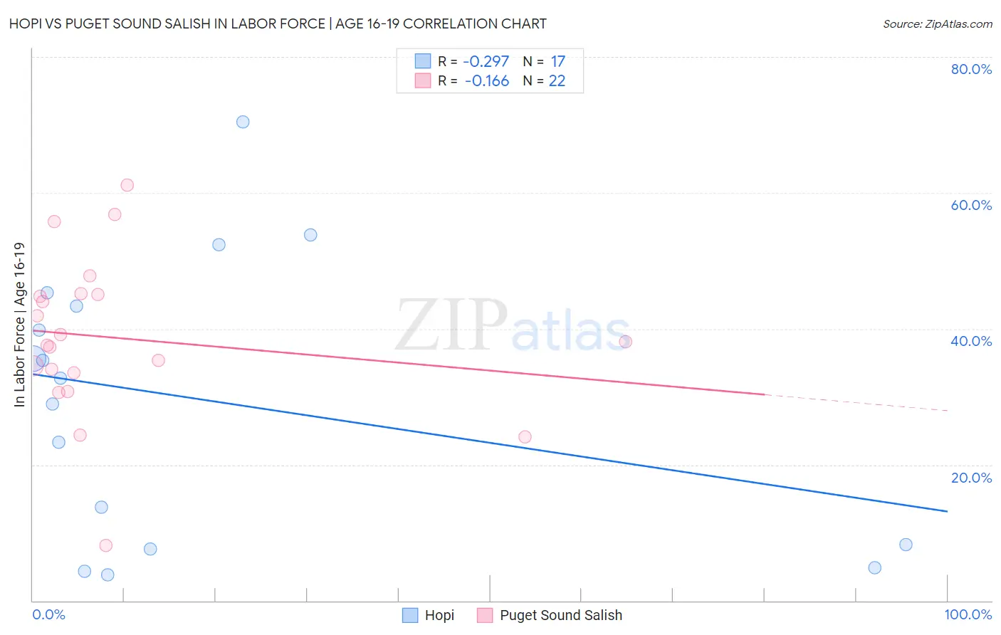 Hopi vs Puget Sound Salish In Labor Force | Age 16-19