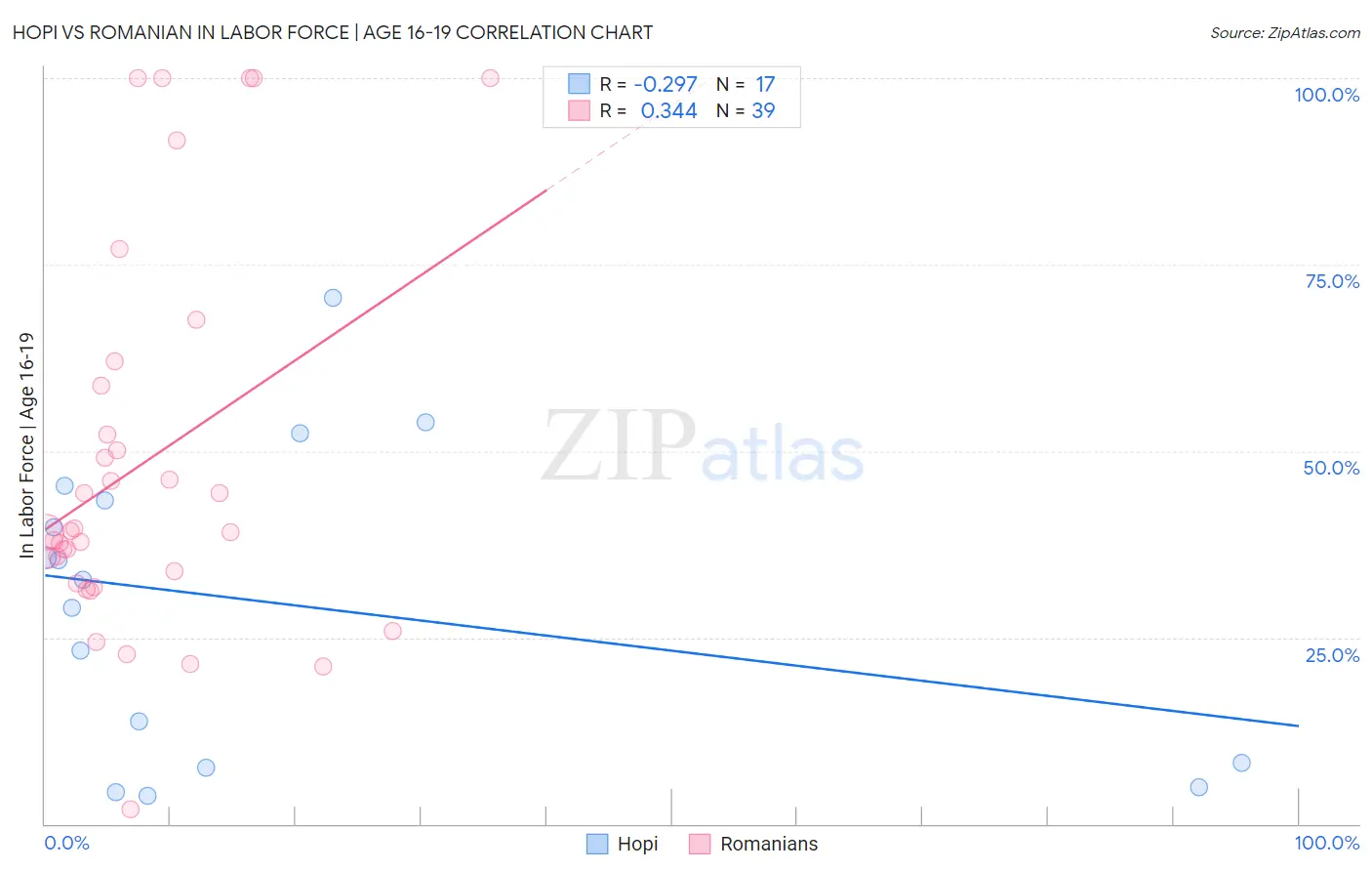 Hopi vs Romanian In Labor Force | Age 16-19