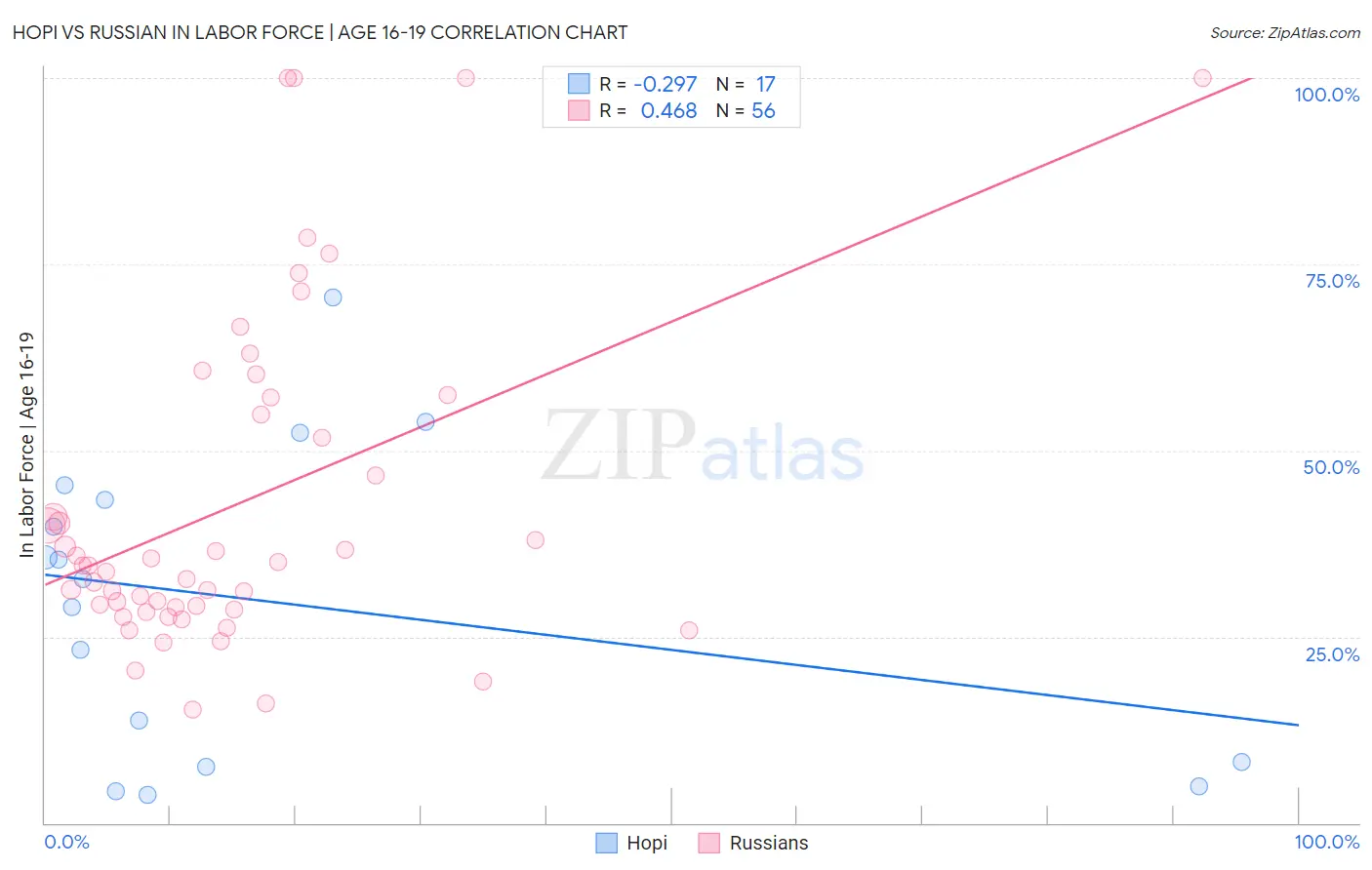 Hopi vs Russian In Labor Force | Age 16-19