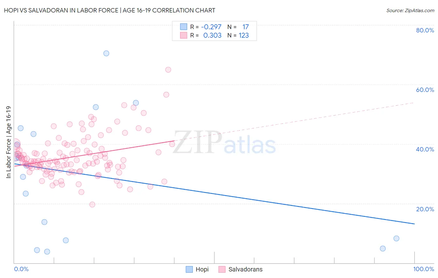 Hopi vs Salvadoran In Labor Force | Age 16-19