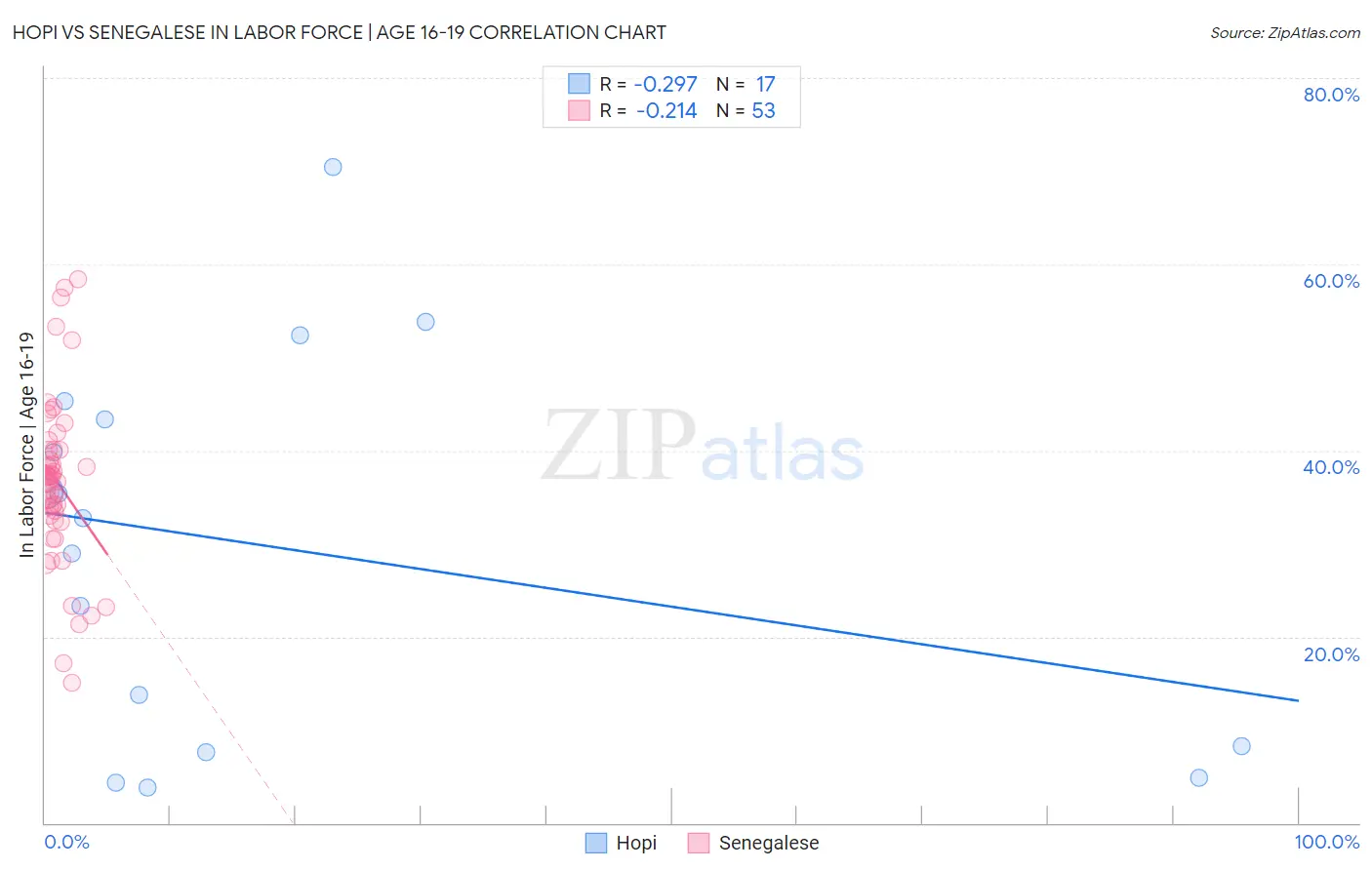 Hopi vs Senegalese In Labor Force | Age 16-19