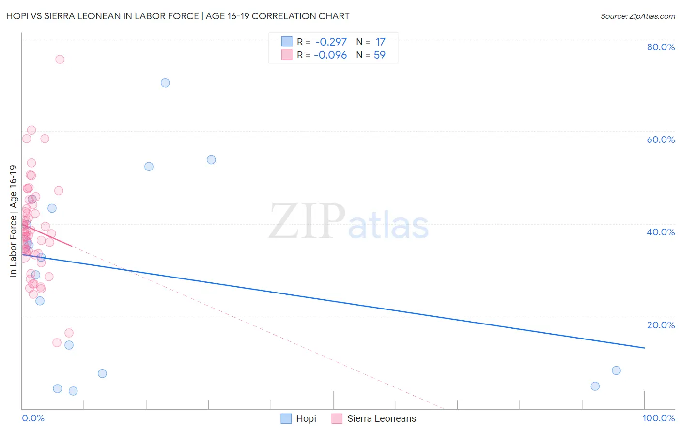 Hopi vs Sierra Leonean In Labor Force | Age 16-19
