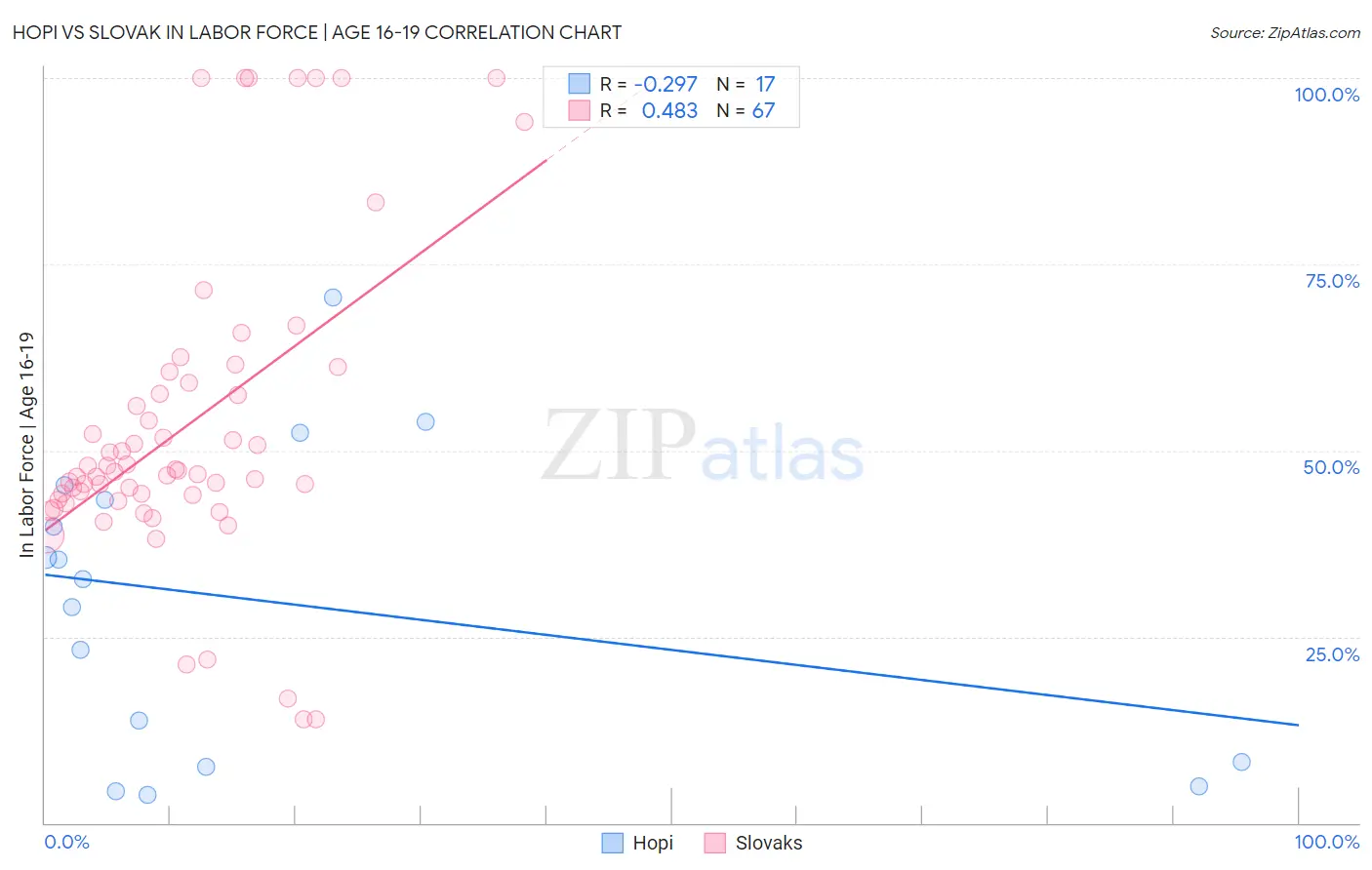 Hopi vs Slovak In Labor Force | Age 16-19