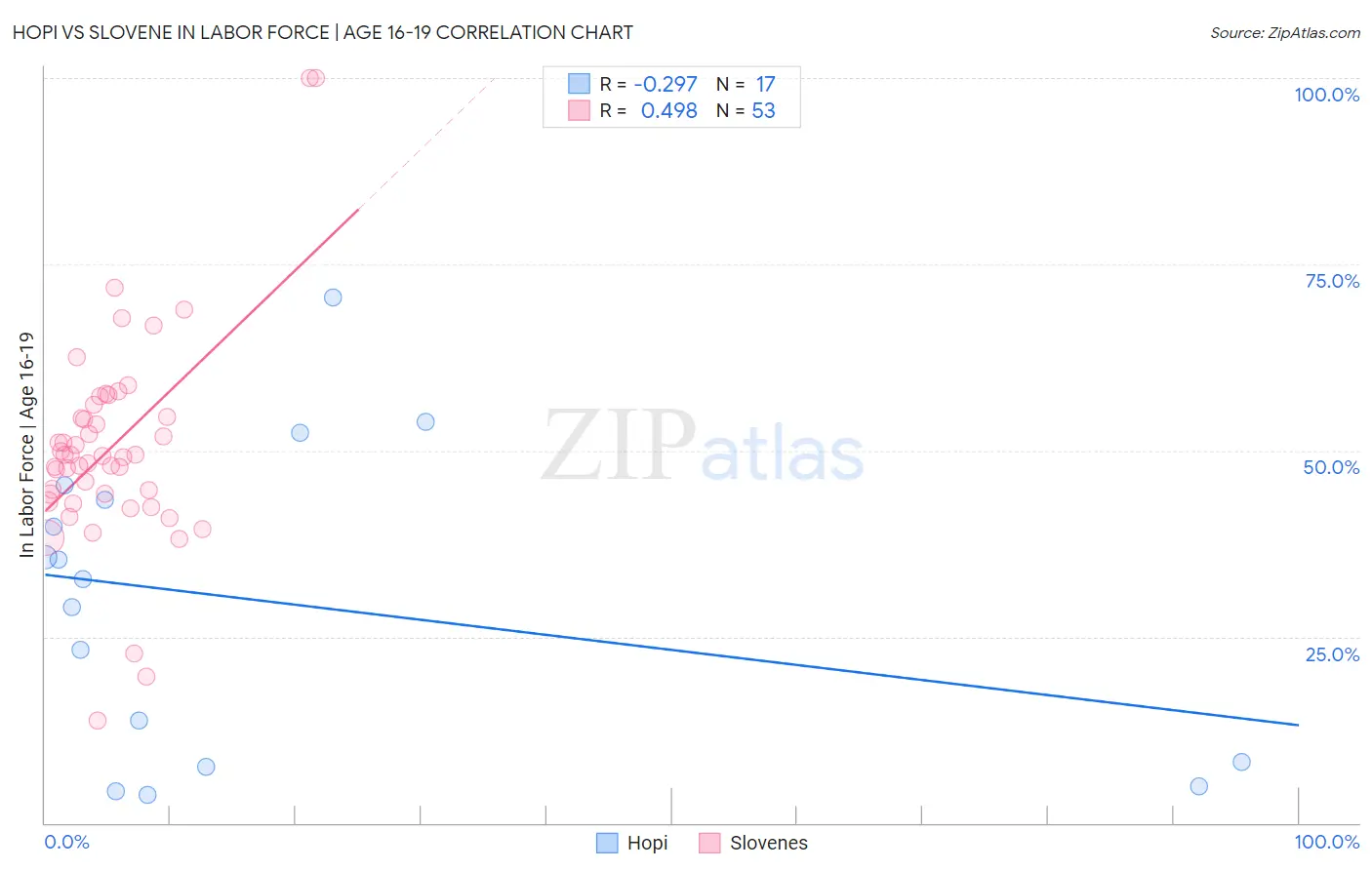 Hopi vs Slovene In Labor Force | Age 16-19