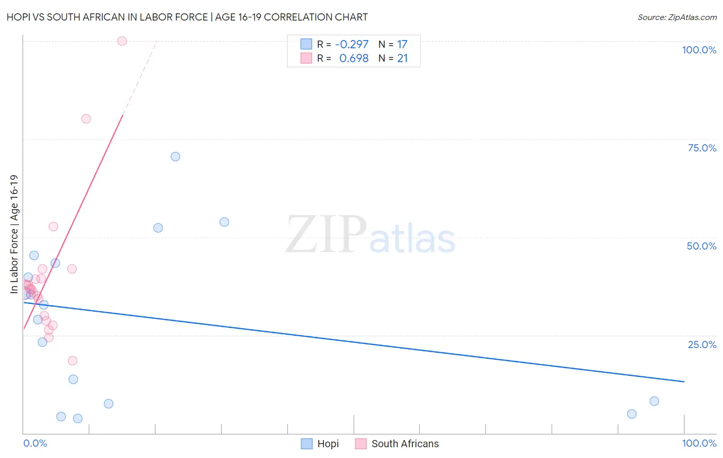 Hopi vs South African In Labor Force | Age 16-19