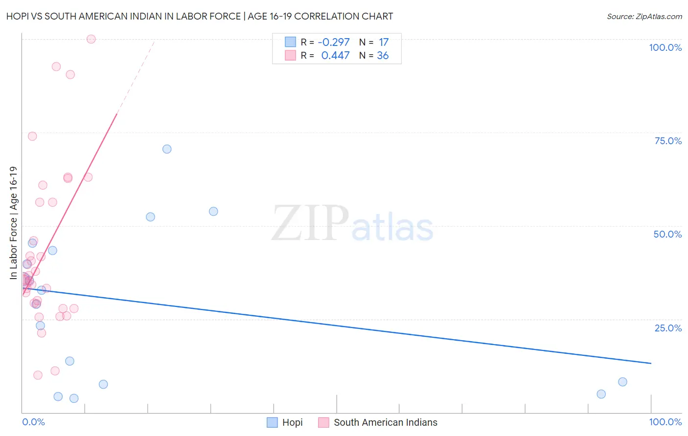 Hopi vs South American Indian In Labor Force | Age 16-19