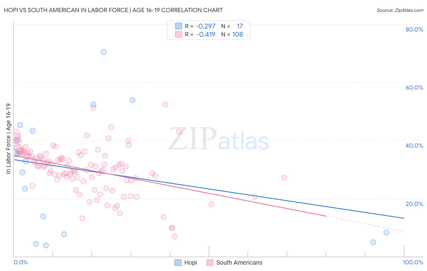 Hopi vs South American In Labor Force | Age 16-19
