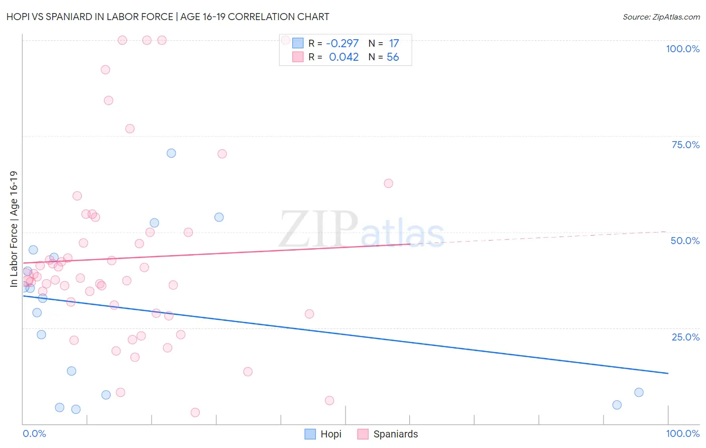 Hopi vs Spaniard In Labor Force | Age 16-19