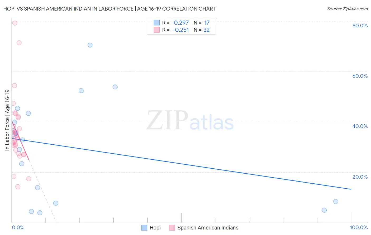 Hopi vs Spanish American Indian In Labor Force | Age 16-19