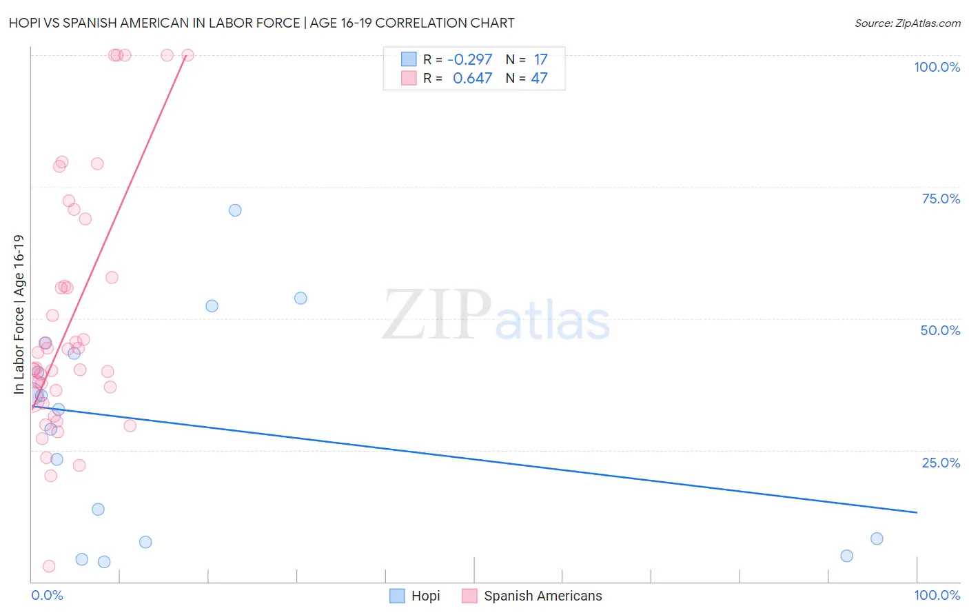 Hopi vs Spanish American In Labor Force | Age 16-19