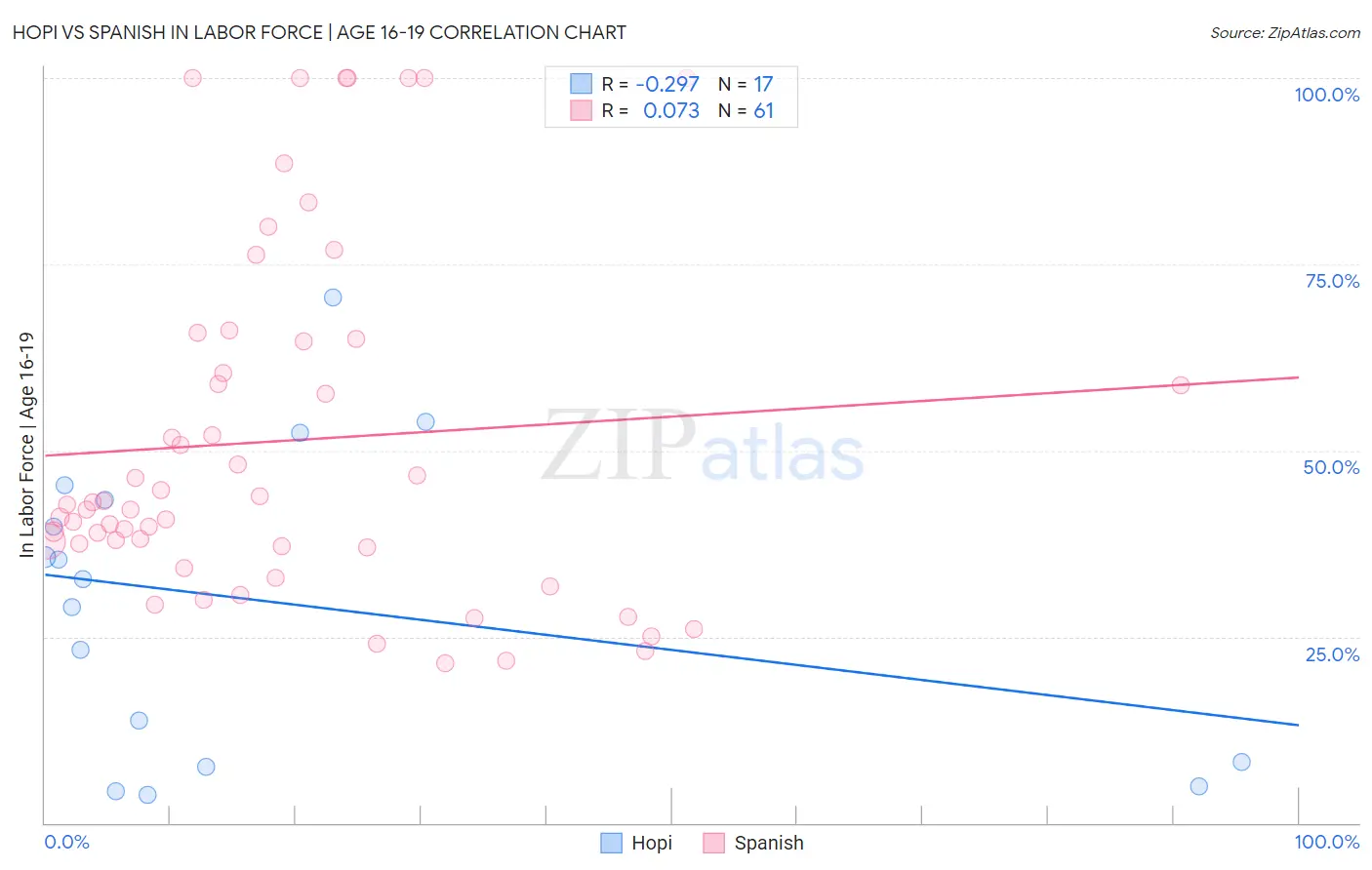 Hopi vs Spanish In Labor Force | Age 16-19