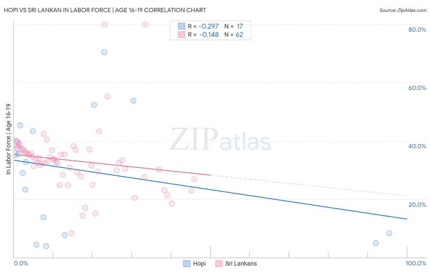 Hopi vs Sri Lankan In Labor Force | Age 16-19