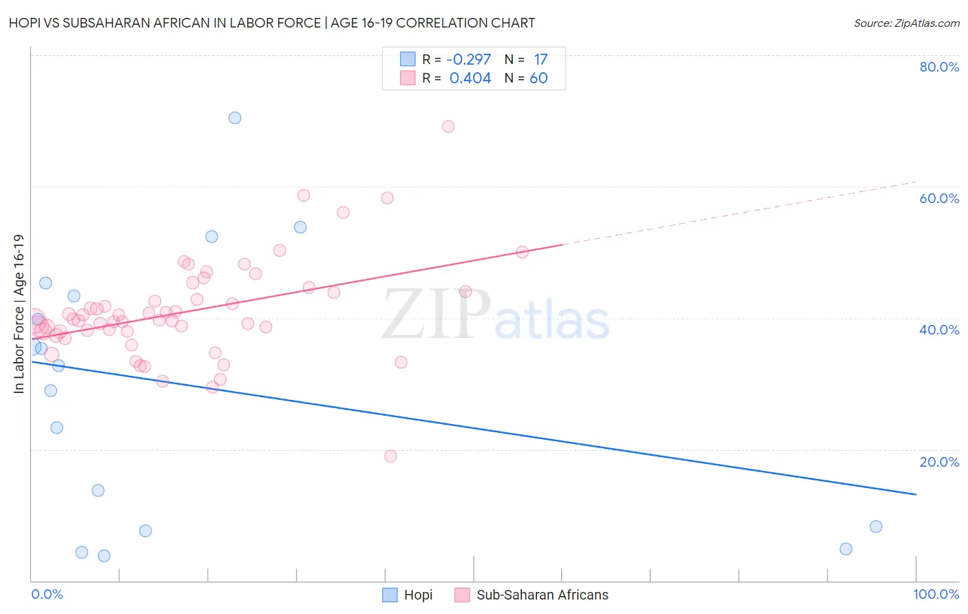 Hopi vs Subsaharan African In Labor Force | Age 16-19