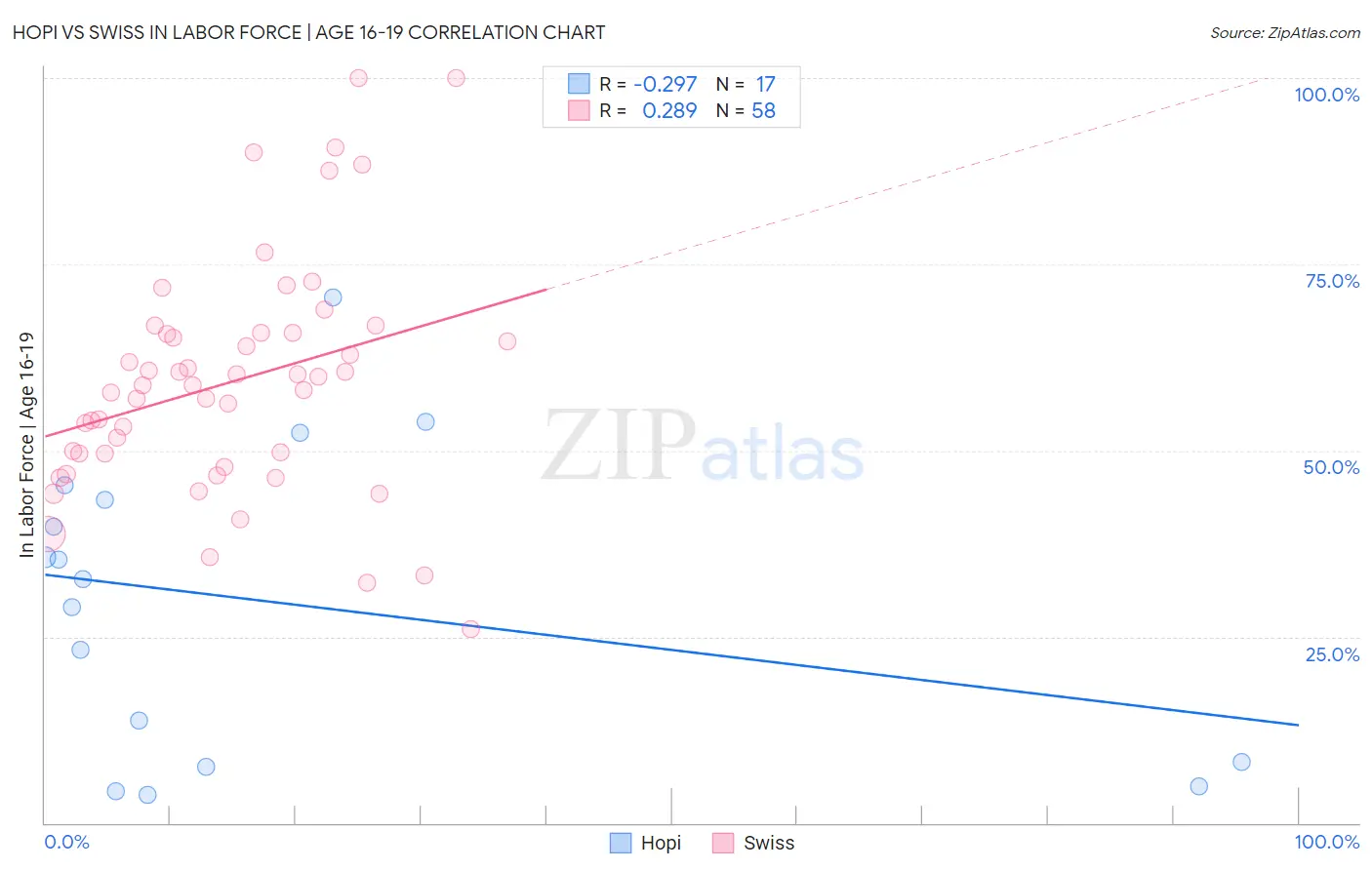Hopi vs Swiss In Labor Force | Age 16-19