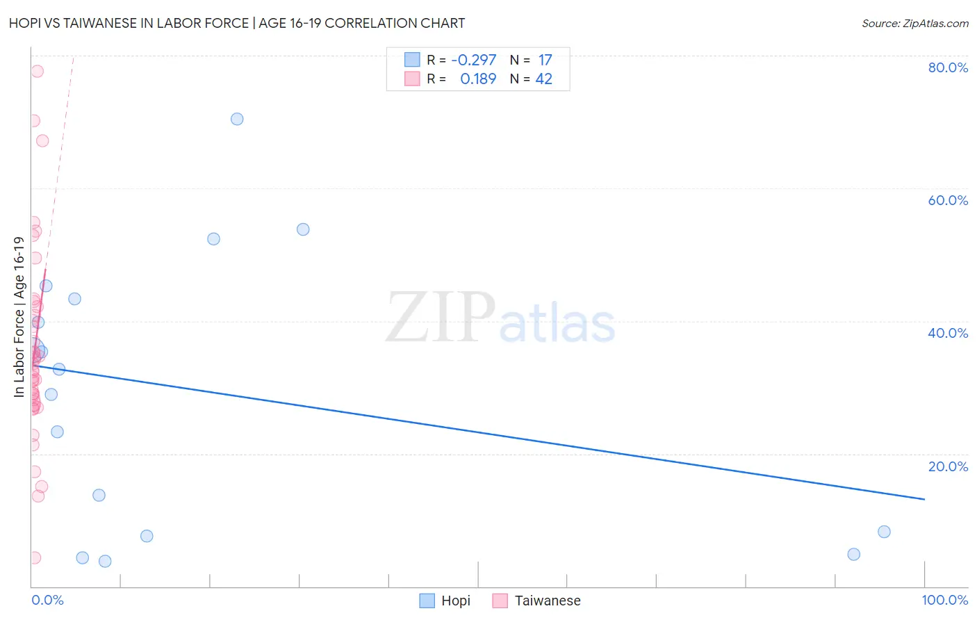 Hopi vs Taiwanese In Labor Force | Age 16-19
