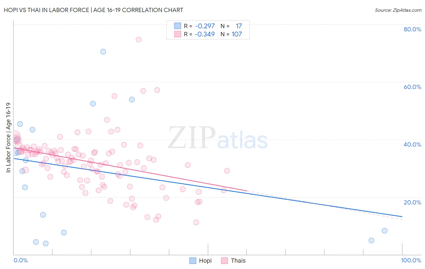 Hopi vs Thai In Labor Force | Age 16-19