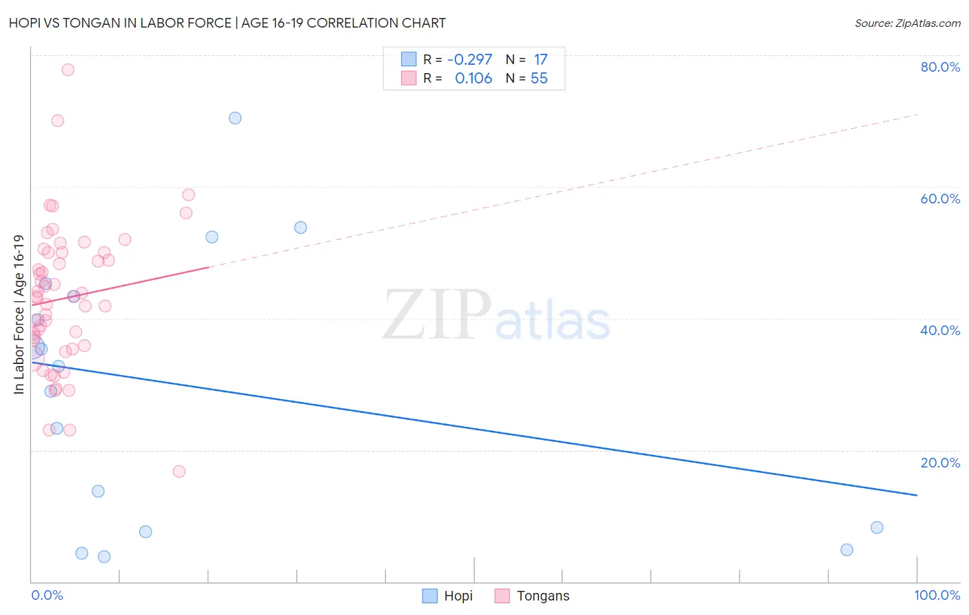 Hopi vs Tongan In Labor Force | Age 16-19