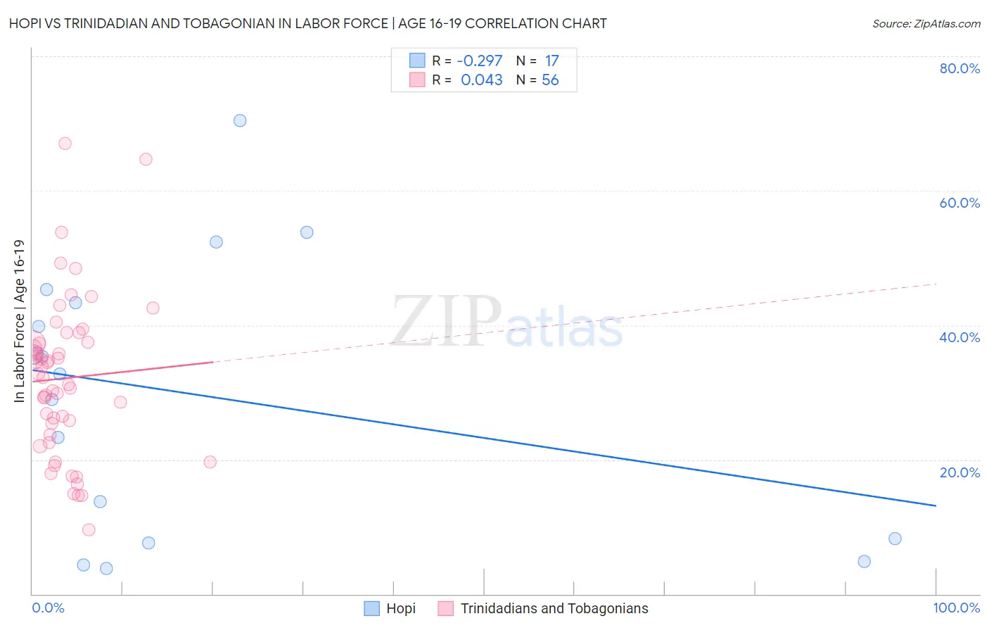 Hopi vs Trinidadian and Tobagonian In Labor Force | Age 16-19
