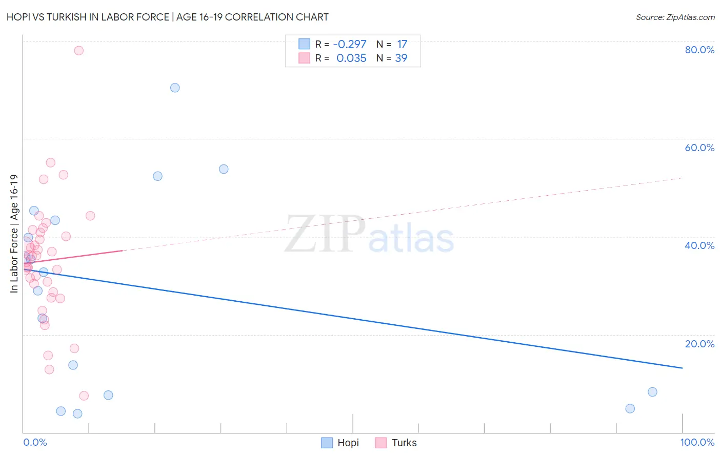 Hopi vs Turkish In Labor Force | Age 16-19